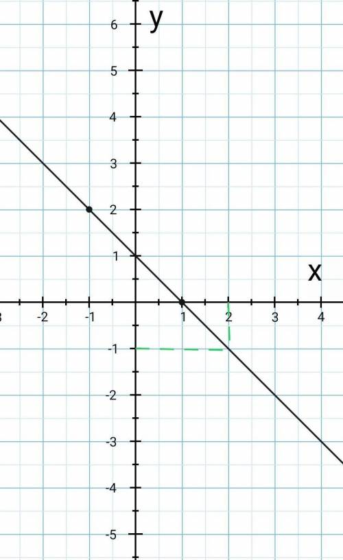 a)постройте график функции y=-x+1 б) Укажите с графика, при каком значении x значение y равно -1