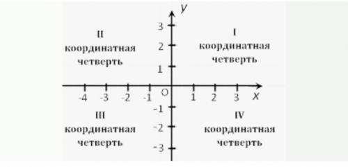 Даны координаты точки. Определи, в какой координатной четверти находится данная точка. Точка E(20;38