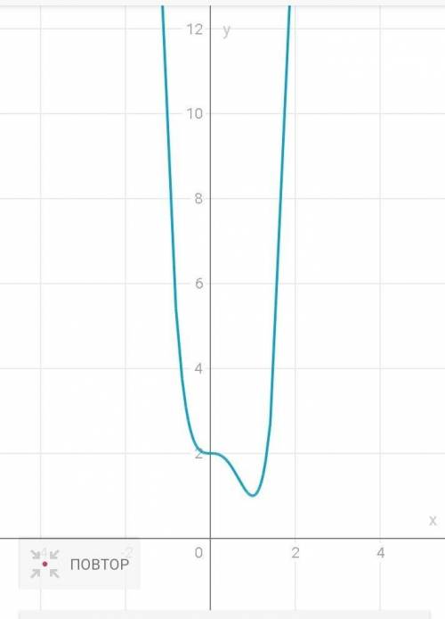 Y=3x^4-4x^3+2 исследуйте функцию и постройте график хелп