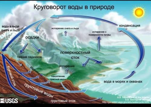 Внутренний круговорот(влагооборот) его содержание и влияние на мелиоративное состояние земель.