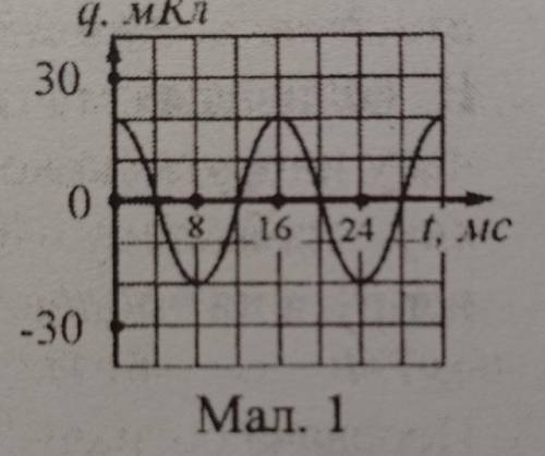 Використовуючи графік залежності заряду від часу (мал.1), записати рівняння гармонічних коливань q=q