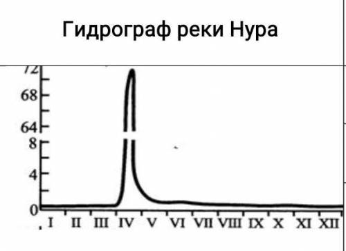 Используя гидрограф, объясните гидрологический режим реки Нура, ответив на вопросы Гидрограф реки Ну