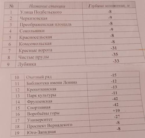 1. Для электронной презентации доклада о Сокольнической линии московского метро Антону необходимо пр