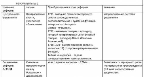 1. Заполните таблицу «Реформы Петра I» (4 б.): Военные Социальные В управлении В образовании nonoтoв