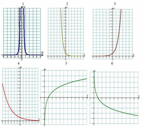 Выберите функции, которые являются показательными Выберите рисунки, на которых изображен график пока
