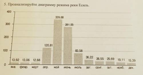 Проанализируйте диаграмму режима реки Есиль.