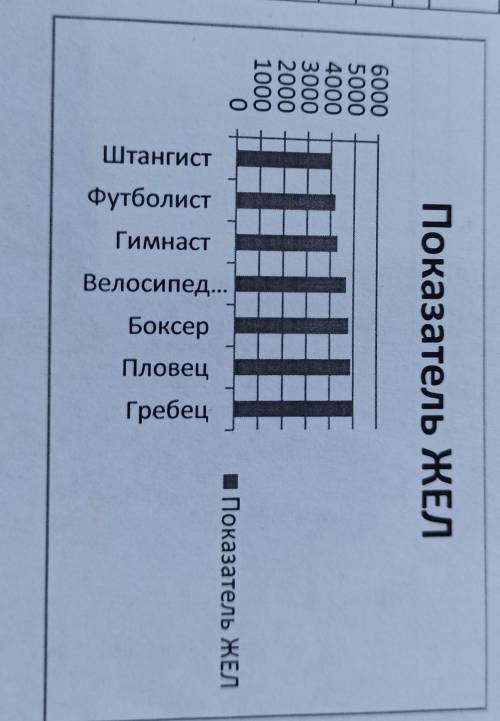 А)Как вы думаете, по какой причине у гребца показатель ЖЕЛ больше чем у остальных спортсменов? В) От