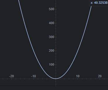 Y=2x² нало построить график