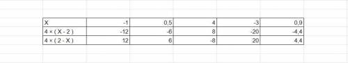 Найдите значения выражений 4*(х-2) и 4*(2-х). -1; 0,5; 4; -3; 0,9.