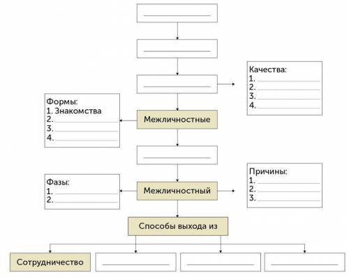 Обществознание Заполните пропуски в схеме «Взаимодействие личности с окружающими».