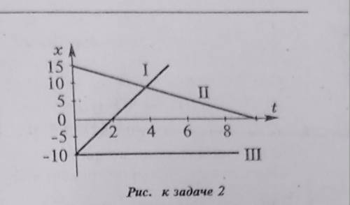 Написать уравнения движения тел, графики которых даны на рисунке.