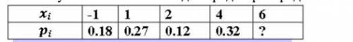 Случайная величина задана рядом распределения 1) Найти недостающее значение вероятности 2) Определит