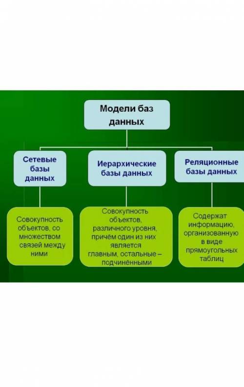 Назовите хотя бы 3 модели БД (База данных) и чем отличаются?