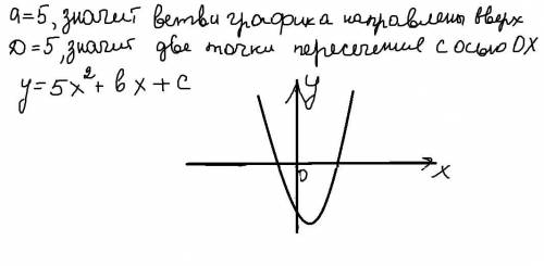 Побудуйте схематично графіки у = ax2 + bx + c, за умови 1) a=5, D=5;