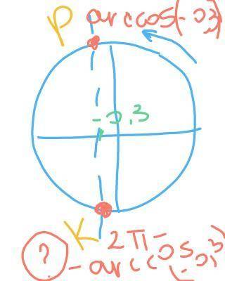 Почему при решении cos t меньше равно - 0,3 одну точку дуги выражают как 2π - arccos(-0,3) (ещё точк