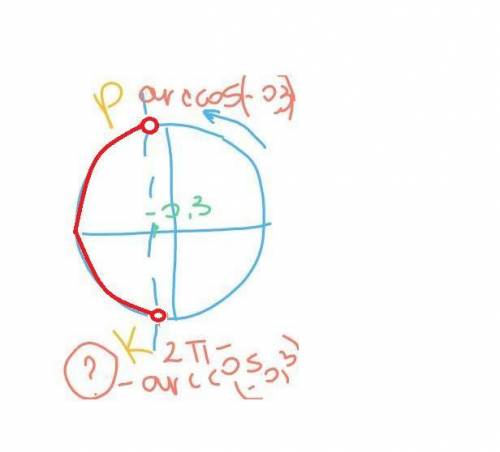 Почему при решении cos t меньше равно - 0,3 одну точку дуги выражают как 2π - arccos(-0,3) (ещё точк