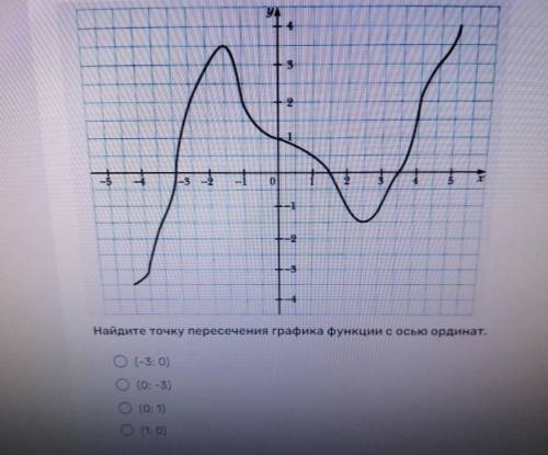 Найдите точку пересечения графика функции с осью ординат