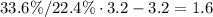 33.6\%/22.4\%\cdot3.2-3.2=1.6