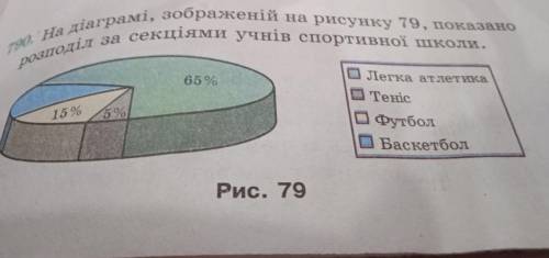 Скільки легкоатлетів у цій школі якщо загальна кількість учнів становить 300? На Рис. 79