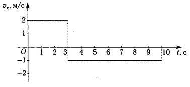 ЭТО ЛЕГКО Я ПРОСТО НЕ УМНЫЙ На графіку зображена залежність проекції швидкості тіла, що рухається уз