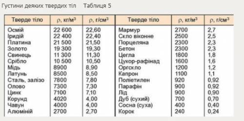 Объем металлической детали 500 см³, а ее масса 3,55 кг. Какой металл имеет такую плотность?