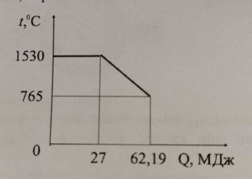 На рисунке представлен график зависимости температуры t некоторого вещества от полученного количеств