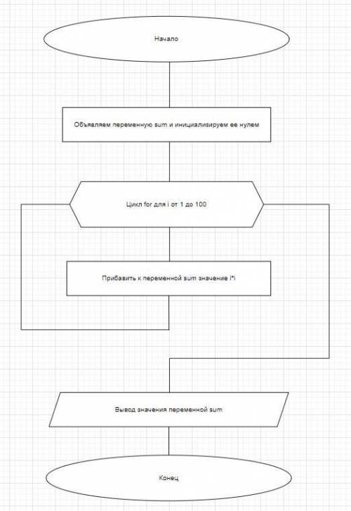 Составить алгоритм нахождения суммы квадратов первых 100 чисел: S = 1² + 2² + 3²+ … + 100² в виде БЛ
