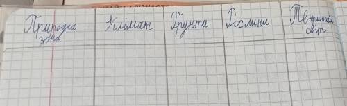 Природні зони Австралії таблиця