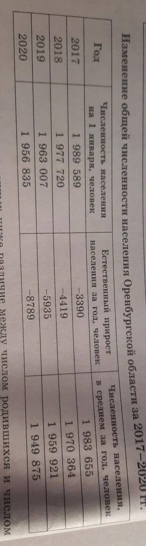 Определите показатель миграционного прироста населения Оренбургской области в 2019 г. ответ запишите