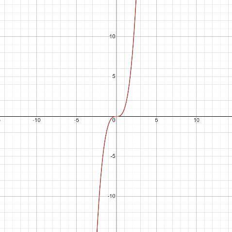 Постройте график функции y=x³ Определите по графику значение x при y=1