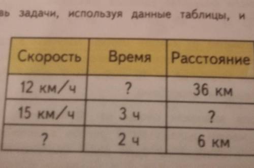 Состая задача, сол аш каби я решен Скорость Время расстояние 12 км/ч 7 36 KM 15 км/ч 2 34 24 ? 6 км