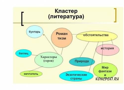 сделать кластер на тему: рыцарская литература