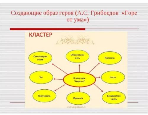 сделать кластер на тему: рыцарская литература