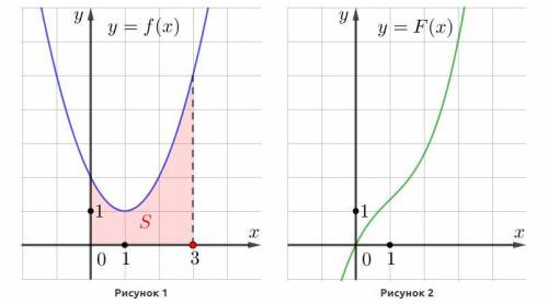 На первом рисунке изображен график функции y=f(x), а на втором график одной из ее первообразных y=F(