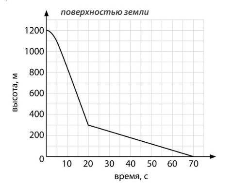 Прыжок с парашютом Когда парашютист прыгает с самолета, то под действием силы притяжения Земли он на