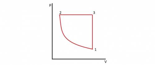 Один моль идеального газа сначала сжимается при постоянной температуре, затем нагревается при постоя