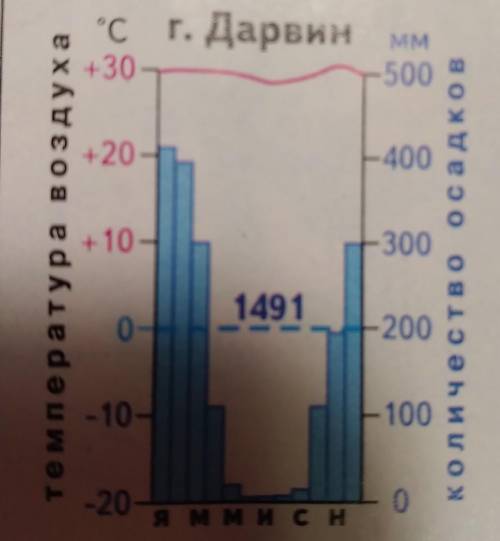 или мне завтра 2 поставят...7 класс..работа с климатическими диаграммами город Дарвин