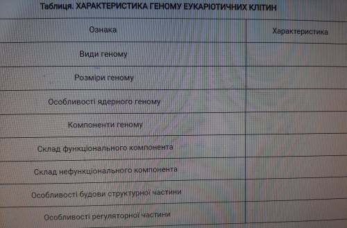 За до таблиці визначте особливості організації спадкового матеріалу еукаріотичних клітин. Заповніть