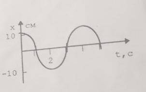 На рисунке представлена зависимость координаты колеблющегося тела от времени. Определите период и ам