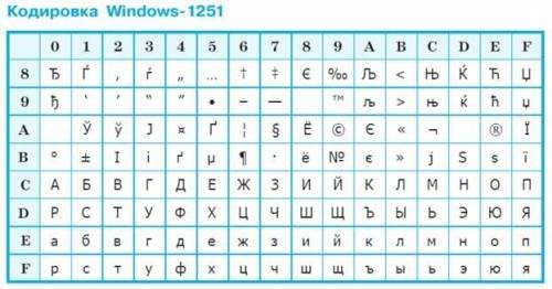 Представьте в кодировке Windows-1251 шестнадцатеричным кодом текст: Медвежья услуга (пробелы в ответ