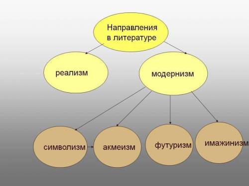 Модернизм и его направления