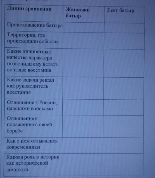 Заполните таблицу используя текст учебника, иллюстрации, документы по линиям сравнения.