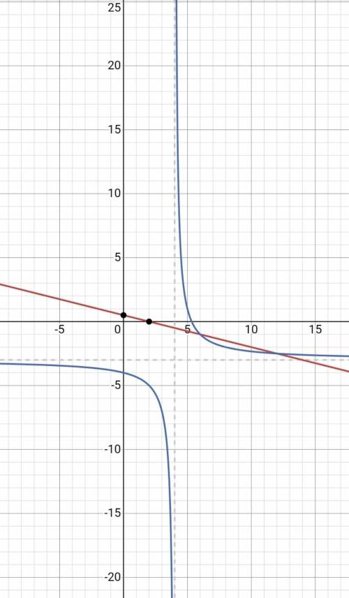 Розв'яжіть систему рівнянь 4y+x=2 (x-4)(y+3)=4