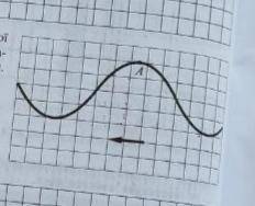 На рисунку показано профіль механічної хвилі, що поширюється зі швидкістю 0,5м/с у вказаному напрямк