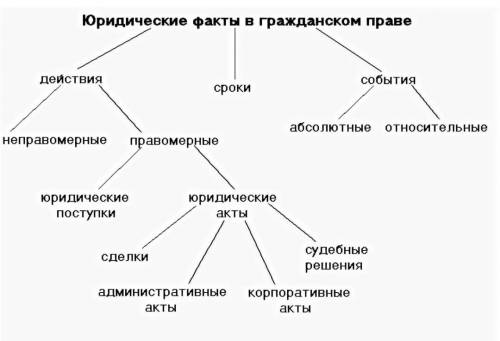 составить схему Юридические факты в гражданском праве