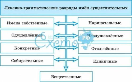 Составить схему лексико-грамматических разрядов имён прилагательных