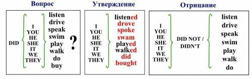 . Составить по 5 предложений в с таблицей