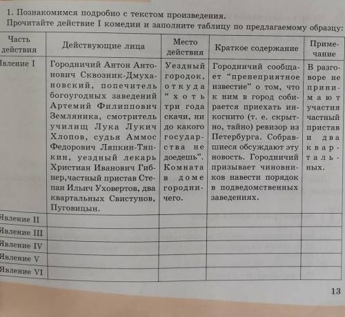 Часть МестоДействующие лицаПриме-Краткое содержаниедействиядействияЯвление I Городничий Антон Анто-