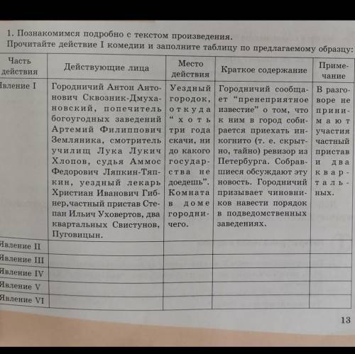 ЧастьМестоДействующие лицаПриме-Краткое содержаниедействиядействияЯвление I Городничий Антон Анто- У