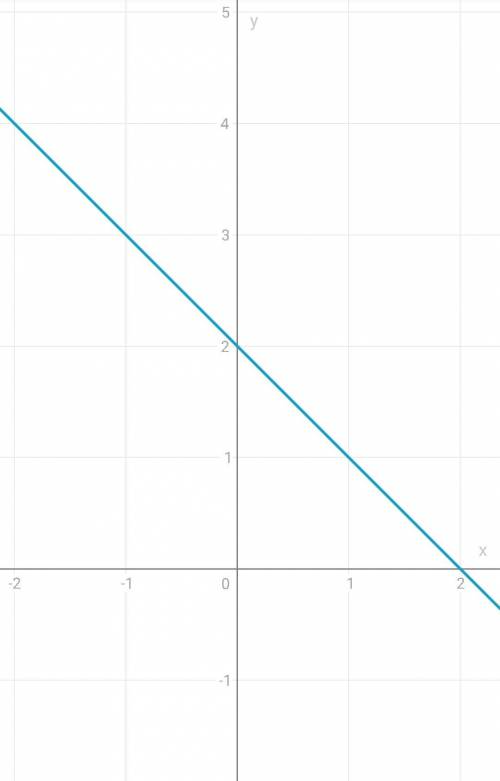 Розв’язати графічно: у=х2+2х-2; у=2-х.